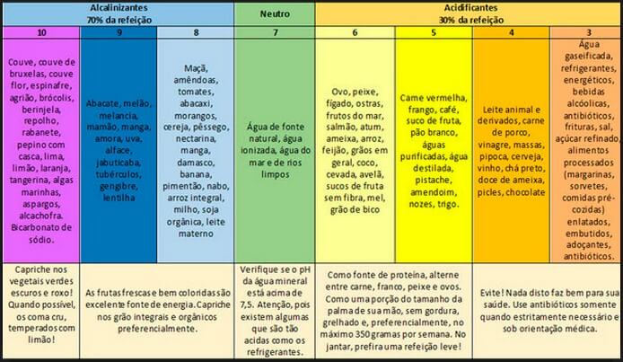 L'eau alcaline - ce que c'est, les Avantages de Régime, Comment le Préparer, et Où l'Acheter 3 l'eau alcaline - régime alimentaire-tableau -