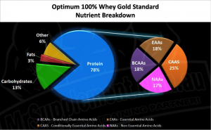 C'est le Gold Standard 100% Whey est Si populaire? 1 Optimale