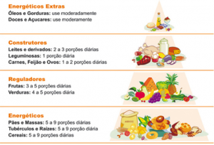 Comme il est, la Pyramide Alimentaire et de l'Enfant? 1 La pyramide